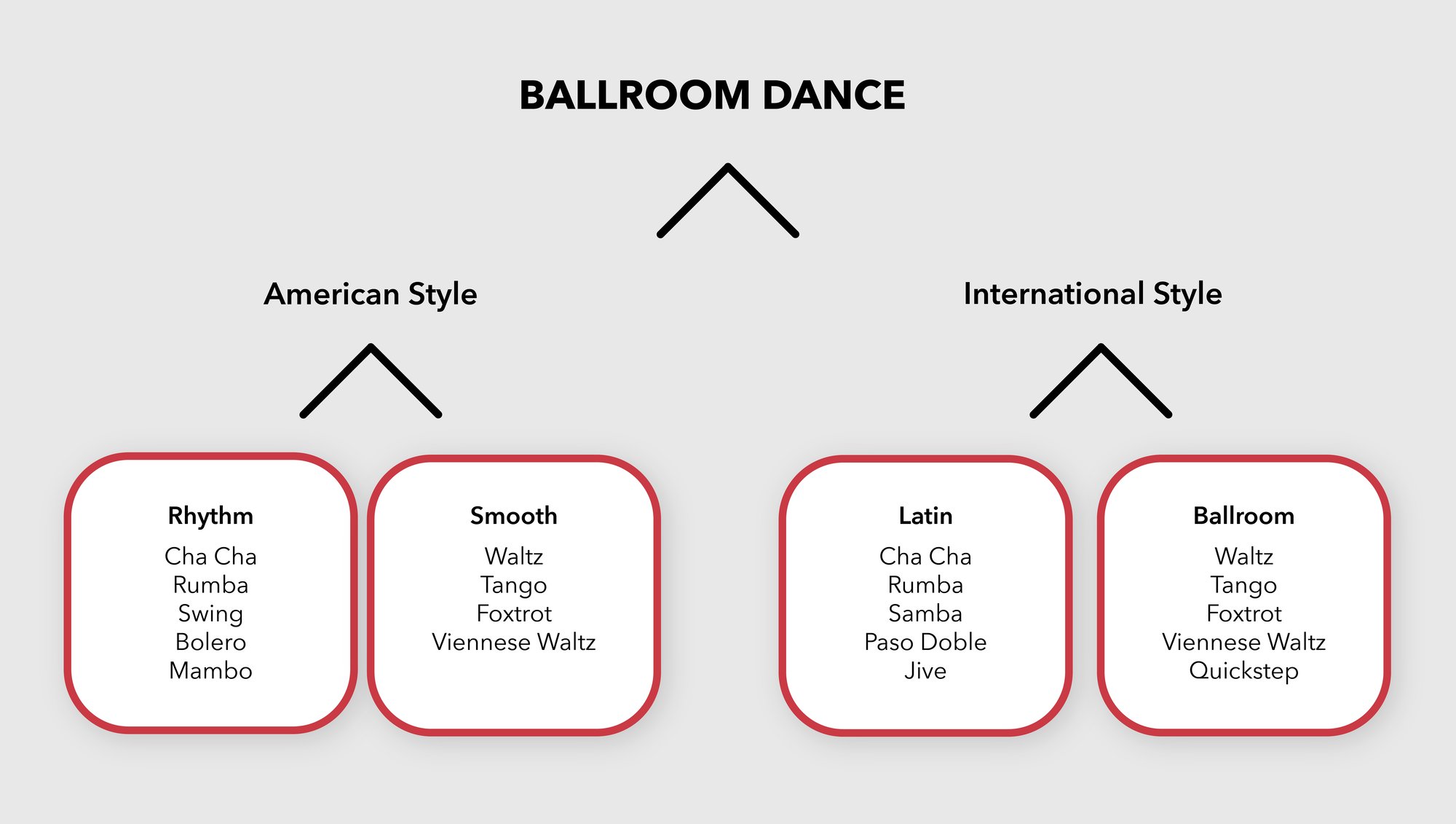 create an essay about the essence of ballroom dance position