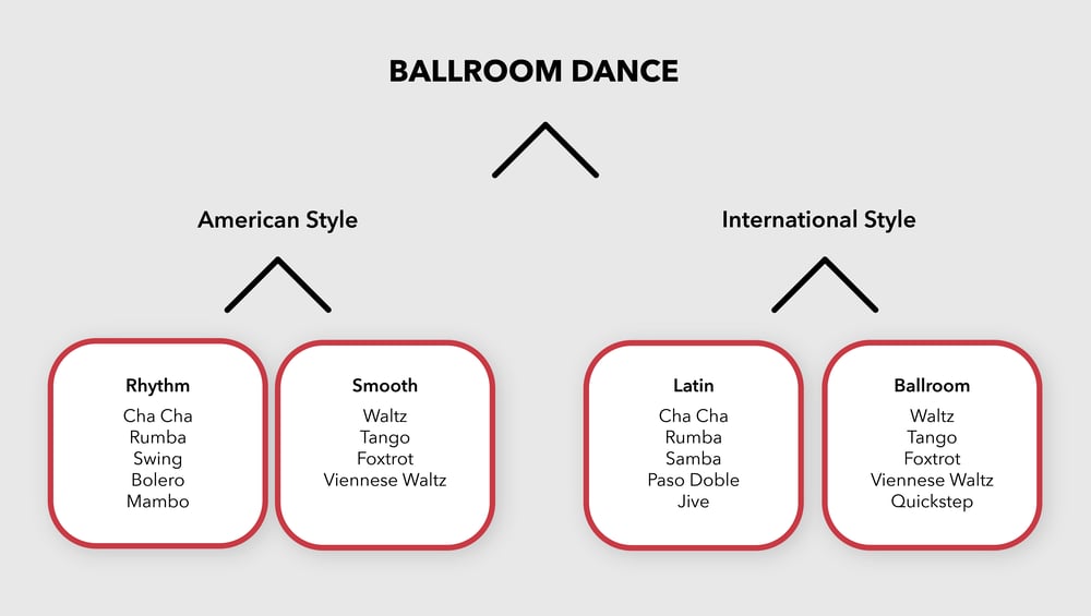 Ballroom Dance American Style International